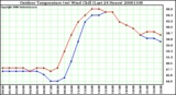 Milwaukee Weather Outdoor Temperature (vs) Wind Chill (Last 24 Hours)