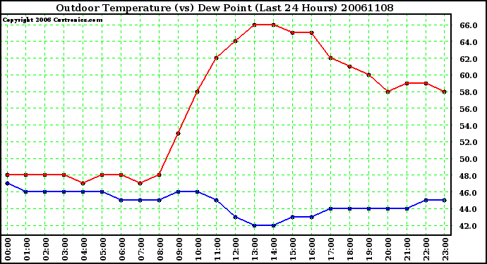 Milwaukee Weather Outdoor Temperature (vs) Dew Point (Last 24 Hours)