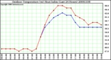 Milwaukee Weather Outdoor Temperature (vs) Heat Index (Last 24 Hours)