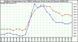 Milwaukee Weather Outdoor Temperature (vs) THSW Index per Hour (Last 24 Hours)