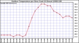 Milwaukee Weather Outdoor Temperature per Hour (Last 24 Hours)