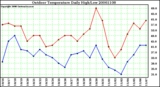 Milwaukee Weather Outdoor Temperature Daily High/Low