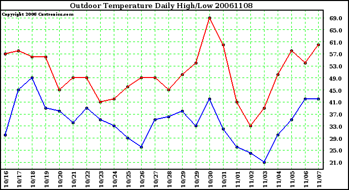 Milwaukee Weather Outdoor Temperature Daily High/Low