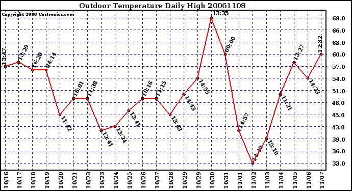 Milwaukee Weather Outdoor Temperature Daily High