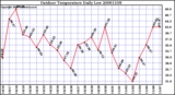 Milwaukee Weather Outdoor Temperature Daily Low