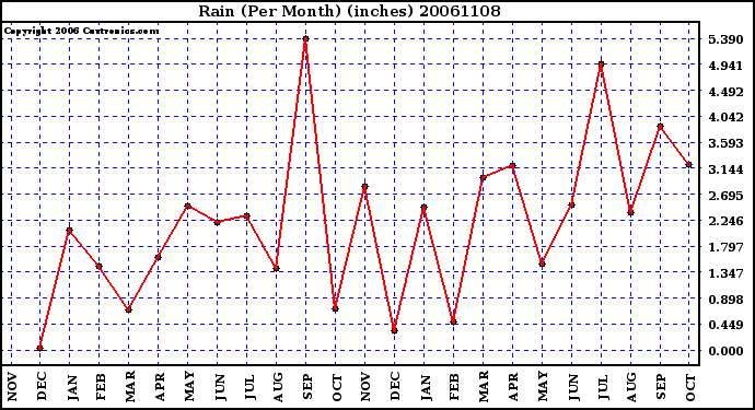 Milwaukee Weather Rain (Per Month) (inches)