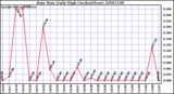 Milwaukee Weather Rain Rate Daily High (Inches/Hour)