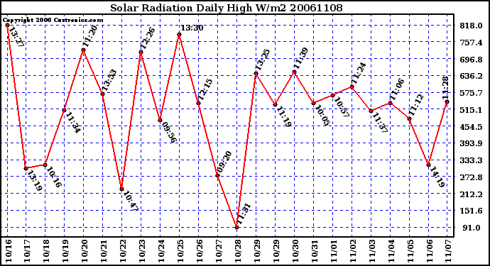 Milwaukee Weather Solar Radiation Daily High W/m2