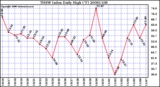 Milwaukee Weather THSW Index Daily High (F)