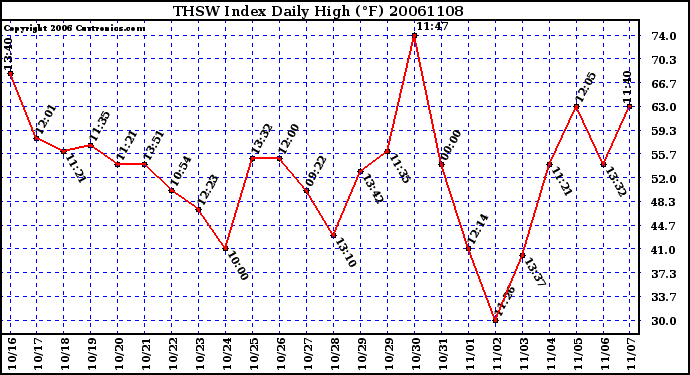 Milwaukee Weather THSW Index Daily High (F)