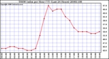 Milwaukee Weather THSW Index per Hour (F) (Last 24 Hours)