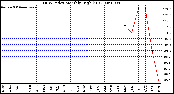 Milwaukee Weather THSW Index Monthly High (F)