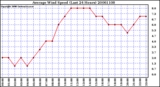 Milwaukee Weather Average Wind Speed (Last 24 Hours)