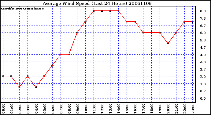 Milwaukee Weather Average Wind Speed (Last 24 Hours)