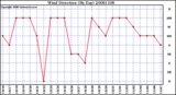 Milwaukee Weather Wind Direction (By Day)