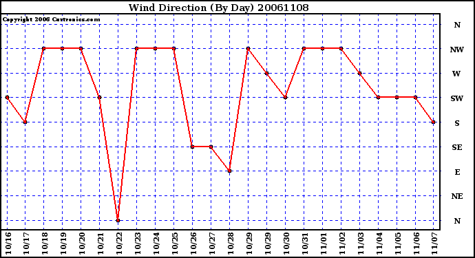 Milwaukee Weather Wind Direction (By Day)