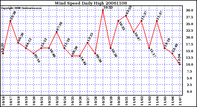 Milwaukee Weather Wind Speed Daily High