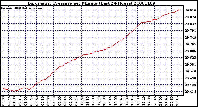 Milwaukee Weather Barometric Pressure per Minute (Last 24 Hours)