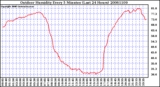 Milwaukee Weather Outdoor Humidity Every 5 Minutes (Last 24 Hours)