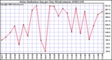 Milwaukee Weather Solar Radiation Avg per Day W/m2/minute