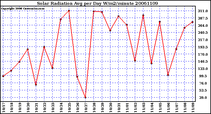 Milwaukee Weather Solar Radiation Avg per Day W/m2/minute