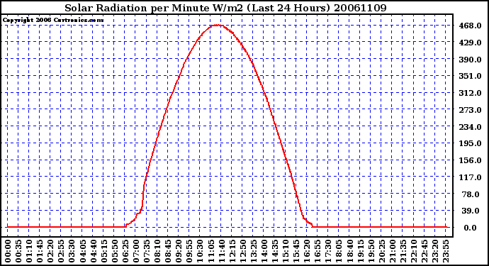 Milwaukee Weather Solar Radiation per Minute W/m2 (Last 24 Hours)