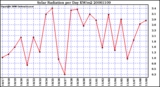 Milwaukee Weather Solar Radiation per Day KW/m2