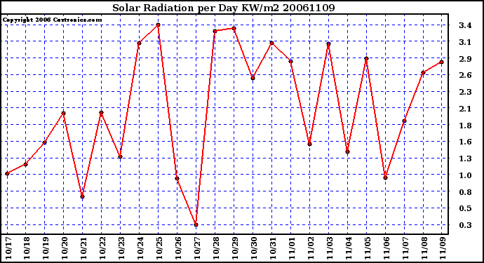 Milwaukee Weather Solar Radiation per Day KW/m2