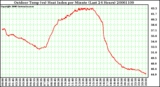 Milwaukee Weather Outdoor Temp (vs) Heat Index per Minute (Last 24 Hours)