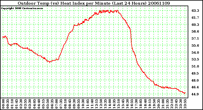 Milwaukee Weather Outdoor Temp (vs) Heat Index per Minute (Last 24 Hours)