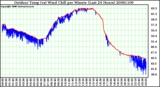 Milwaukee Weather Outdoor Temp (vs) Wind Chill per Minute (Last 24 Hours)