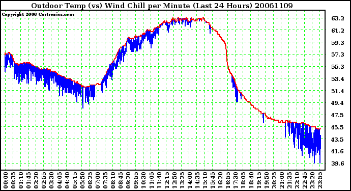 Milwaukee Weather Outdoor Temp (vs) Wind Chill per Minute (Last 24 Hours)