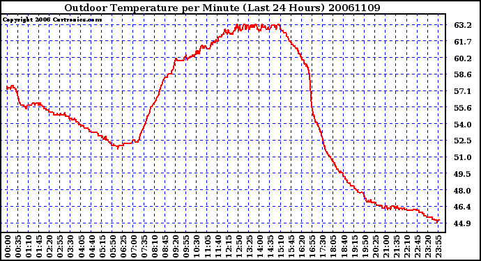 Milwaukee Weather Outdoor Temperature per Minute (Last 24 Hours)