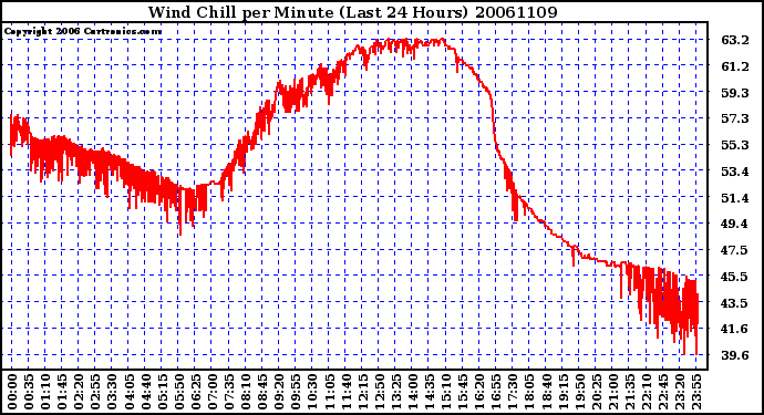 Milwaukee Weather Wind Chill per Minute (Last 24 Hours)