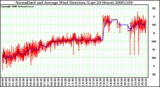 Milwaukee Weather Normalized and Average Wind Direction (Last 24 Hours)