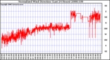 Milwaukee Weather Normalized Wind Direction (Last 24 Hours)