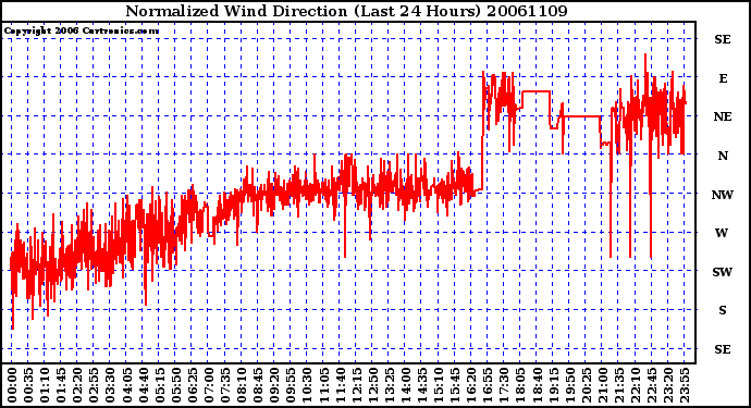 Milwaukee Weather Normalized Wind Direction (Last 24 Hours)