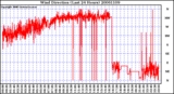 Milwaukee Weather Wind Direction (Last 24 Hours)