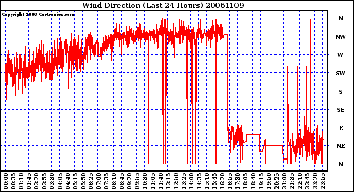 Milwaukee Weather Wind Direction (Last 24 Hours)