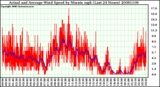 Milwaukee Weather Actual and Average Wind Speed by Minute mph (Last 24 Hours)