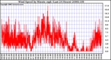 Milwaukee Weather Wind Speed by Minute mph (Last 24 Hours)