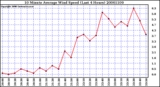 Milwaukee Weather 10 Minute Average Wind Speed (Last 4 Hours)