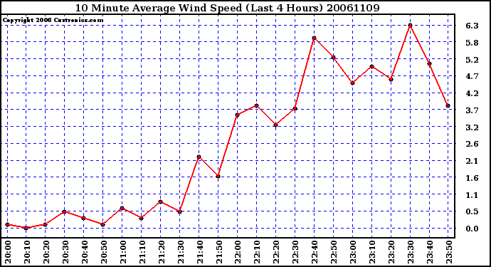 Milwaukee Weather 10 Minute Average Wind Speed (Last 4 Hours)