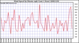 Milwaukee Weather Wind Speed by Minute mph (Last 1 Hour)