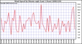 Milwaukee Weather Wind Speed by Minute mph (Last 1 Hour)