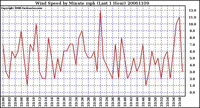 Milwaukee Weather Wind Speed by Minute mph (Last 1 Hour)