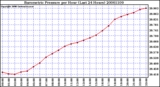 Milwaukee Weather Barometric Pressure per Hour (Last 24 Hours)