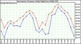 Milwaukee Weather Barometric Pressure Daily High/Low