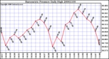 Milwaukee Weather Barometric Pressure Daily High