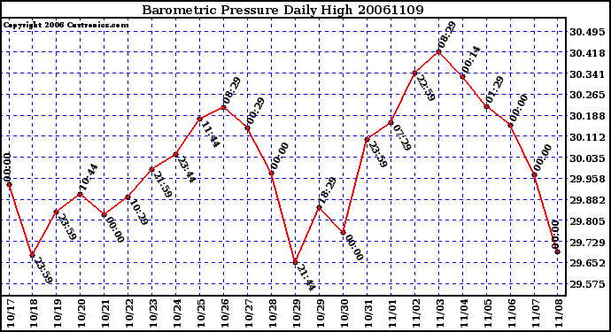 Milwaukee Weather Barometric Pressure Daily High